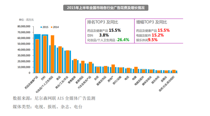 2015年上半年全國(guó)市場(chǎng)各行業(yè)廣告花費(fèi)及增長(zhǎng) 2015年上半年全國(guó)市場(chǎng)各行業(yè)廣告花費(fèi)及增長(zhǎng)