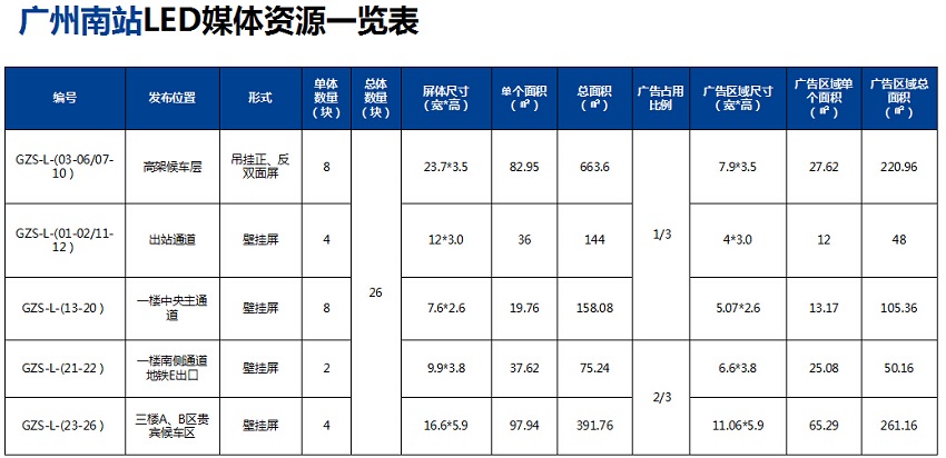 廣州南站led媒體資源表 廣州南站led媒體資源表