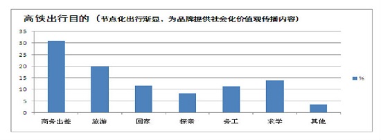 高鐵廣告投放時間分布 高鐵廣告投放時間分布