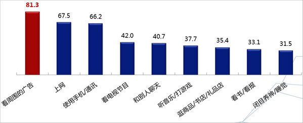 重慶機場廣告受眾關(guān)注廣告信息