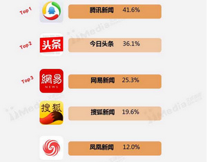 中國手機(jī)新聞客戶端活躍用戶分布