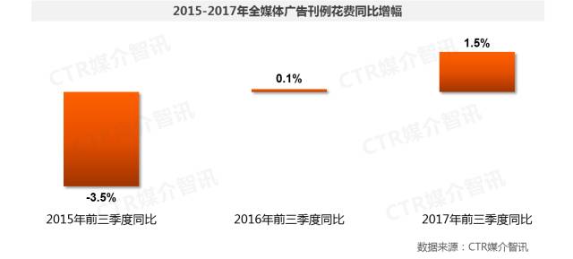 2017年前三季度中國廣告市場(chǎng)漲幅擴(kuò)大至1.5%