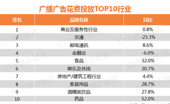 2017年廣播廣告花費(fèi)增長了6.9%！
