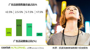 廣告對拉動(dòng)銷售作用有多大?