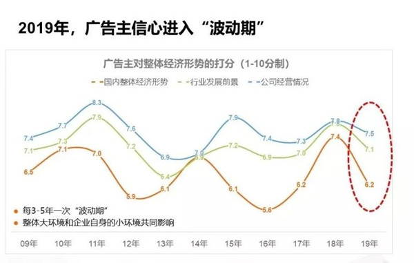 廣告主營銷預算優(yōu)化分配中，戶外廣告或成投放重點!