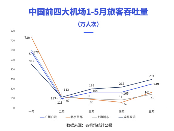 2020年上半年，成都雙流機(jī)場廣告價值飆升？
