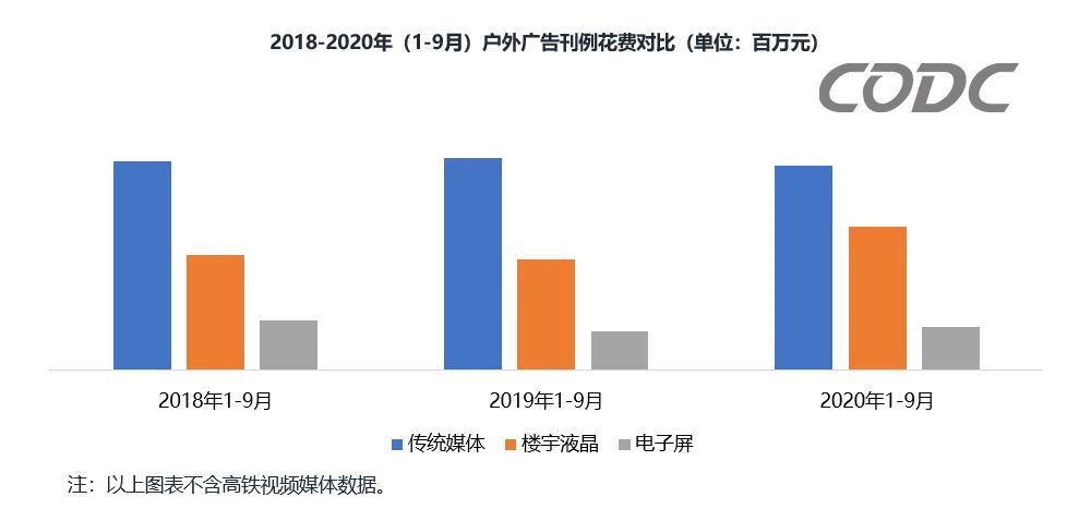 CODC數(shù)據(jù)：戶外廣告前三季度投放刊例花費達(dá)1076億元！