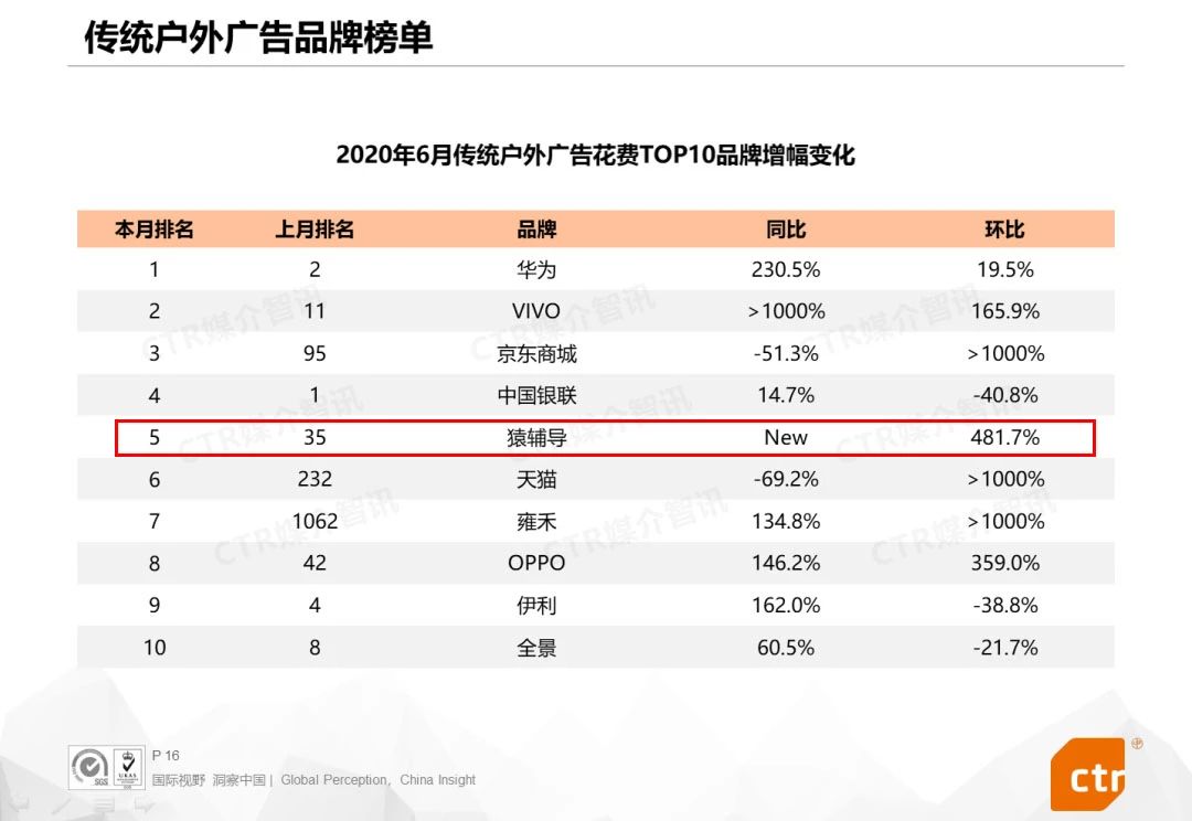 6月戶(hù)外廣告增幅變化
