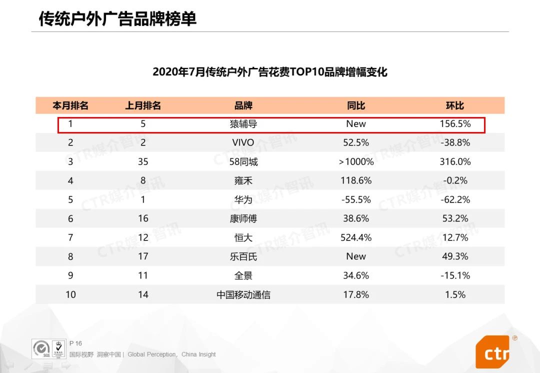 7月戶(hù)外廣告增幅變化