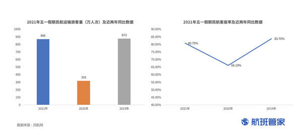 五一假期民航數據1