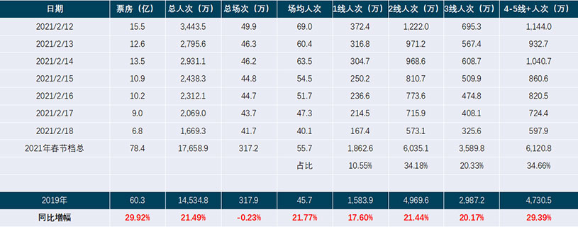影院廣告覆蓋觀影人數(shù)數(shù)據(jù)表 影院廣告覆蓋觀影人數(shù)數(shù)據(jù)表