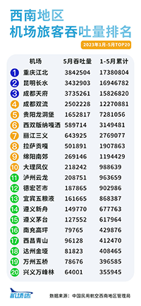 西南地區(qū)機(jī)場(chǎng)廣告2023年1-5月旅客吞吐量排名，重慶機(jī)場(chǎng)廣告旅客吞吐量居首位