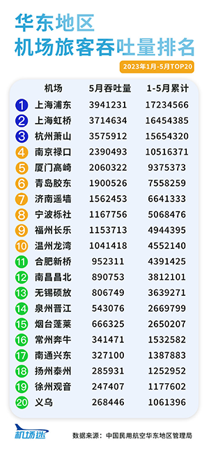 華東地區(qū)機(jī)場(chǎng)廣告2023年1-5月旅客吞吐量客流量排名，上海機(jī)場(chǎng)廣告旅客吞吐量客流量居首位